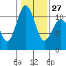 Tide chart for Tahlequah, Point Defiance, Washington on 2023/01/27