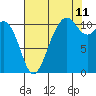 Tide chart for Tahlequah, Point Defiance, Washington on 2023/08/11