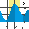 Tide chart for Tahlequah, Point Defiance, Washington on 2023/11/21