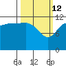 Tide chart for Takli Island, Alaska on 2022/03/12