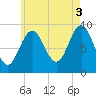 Tide chart for Blue Hill Harbor, Maine on 2021/08/3