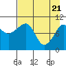 Tide chart for Port Dick, Takoma Cove, Alaska on 2021/04/21