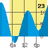 Tide chart for Port Dick, Takoma Cove, Alaska on 2021/06/23
