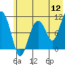 Tide chart for Takoma Cove, Alaska on 2022/07/12