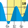 Tide chart for Port Dick, Takoma Cove, Alaska on 2022/08/10