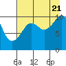 Tide chart for Port Dick, Takoma Cove, Alaska on 2022/08/21