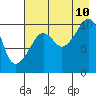 Tide chart for Port Dick, Takoma Cove, Alaska on 2023/08/10