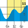 Tide chart for Port Dick, Takoma Cove, Alaska on 2023/08/11