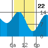 Tide chart for Taku Point, Taku Inlet, Alaska on 2021/02/22