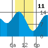 Tide chart for Taku Point, Taku Inlet, Alaska on 2022/02/11
