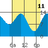 Tide chart for Taku Point, Taku Inlet, Alaska on 2022/04/11