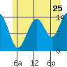 Tide chart for Taku Point, Alaska on 2022/07/25