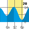 Tide chart for Taku Point, Taku Inlet, Alaska on 2024/03/20
