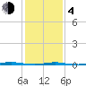 Tide chart for Tall Pines Camp, Metedeconk River, New Jersey on 2021/02/4
