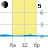 Tide chart for Tall Pines Camp, Metedeconk River, New Jersey on 2021/03/5