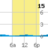 Tide chart for Tall Pines Camp, Metedeconk River, New Jersey on 2021/04/15