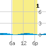 Tide chart for Tall Pines Camp, Metedeconk River, New Jersey on 2021/04/1