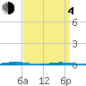 Tide chart for Tall Pines Camp, Metedeconk River, New Jersey on 2021/04/4