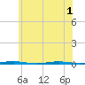 Tide chart for Tall Pines Camp, Metedeconk River, New Jersey on 2021/06/1