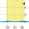 Tide chart for Tall Pines Camp, Metedeconk River, New Jersey on 2021/06/4