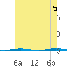 Tide chart for Tall Pines Camp, Metedeconk River, New Jersey on 2021/06/5