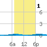 Tide chart for Tall Pines Camp, Metedeconk River, New Jersey on 2021/11/1