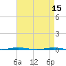 Tide chart for Tall Pines Camp, Metedeconk River, New Jersey on 2023/04/15