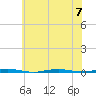 Tide chart for Tall Pines Camp, Metedeconk River, New Jersey on 2023/07/7