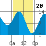 Tide chart for Annette, Alaska on 2024/02/20