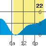 Tide chart for Tanaga Bay, Alaska on 2022/07/22