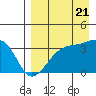 Tide chart for Tanaga Bay, Tanaga Island, Alaska on 2022/08/21