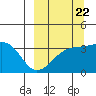 Tide chart for Tanaga Bay, Tanaga Island, Alaska on 2022/09/22