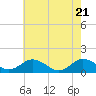 Tide chart for Tangier Island, Virginia on 2021/05/21