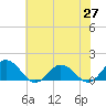 Tide chart for Tangier Island, Virginia on 2021/05/27
