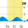 Tide chart for Tangier, Chesapeake Bay, Virginia on 2022/03/20