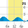 Tide chart for Tangier, Chesapeake Bay, Virginia on 2022/03/21