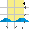 Tide chart for Tangier Island, Virginia on 2022/08/4