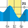 Tide chart for Willapa Bay, Long Beach, Washington on 2021/02/21