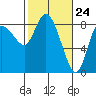 Tide chart for Willapa Bay, Long Beach, Washington on 2021/02/24