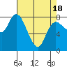Tide chart for Willapa Bay, Long Beach, Washington on 2021/04/18