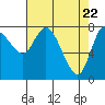 Tide chart for Willapa Bay, Long Beach, Washington on 2021/04/22