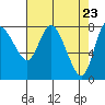 Tide chart for Willapa Bay, Long Beach, Washington on 2021/04/23
