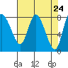 Tide chart for Willapa Bay, Long Beach, Washington on 2021/04/24