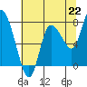 Tide chart for Willapa Bay, Long Beach, Washington on 2021/07/22