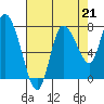 Tide chart for Willapa Bay, Long Beach, Washington on 2021/08/21
