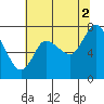 Tide chart for Willapa Bay, Long Beach, Washington on 2021/08/2