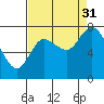 Tide chart for Willapa Bay, Long Beach, Washington on 2021/08/31