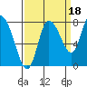 Tide chart for Willapa Bay, Long Beach, Washington on 2021/09/18