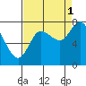 Tide chart for Willapa Bay, Long Beach, Washington on 2021/09/1