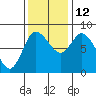 Tide chart for Willapa Bay, Long Beach, Washington on 2021/11/12